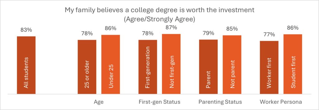 students’ perceptions of familial support graph