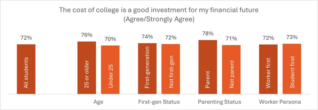 college as worthwhile investment graph